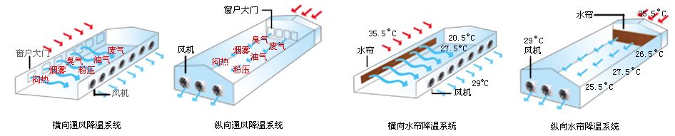 通風(fēng)散熱方法辦法梅州畜牧養(yǎng)殖豬場(chǎng)