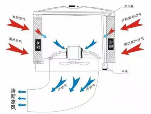 車間環(huán)保節(jié)能空調(diào)陽(yáng)江 車間降溫風(fēng)機(jī)陽(yáng)江 車間水簾風(fēng)扇陽(yáng)江